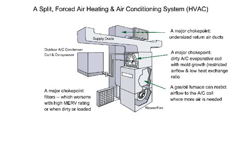 Hvac Systems: Hvac Systems Types