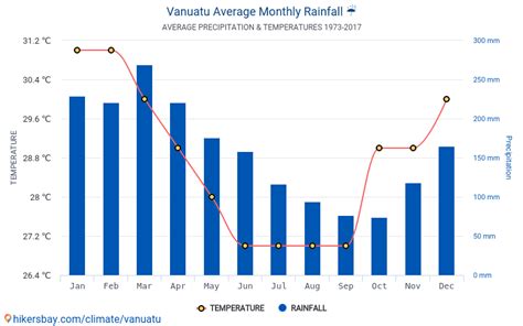 Data tables and charts monthly and yearly climate conditions in Vanuatu.