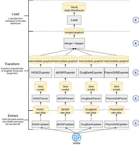 The ETL model of GraphSAW2. While the yellow cylinders represent the... | Download Scientific ...