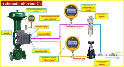 Calibration of control valve positioner