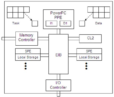 Diagram of IBM Cell-like multicore architecture. | Download Scientific Diagram