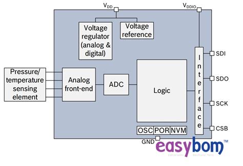 BMP280 Digital Pressure Sensor: Datasheet, Usages, Features | Easybom