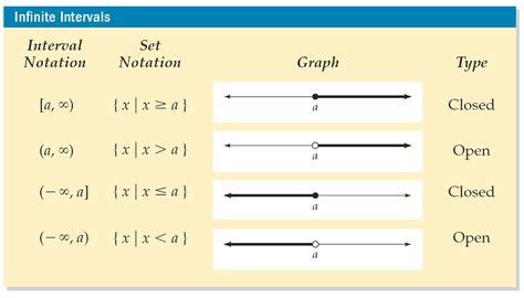 Interval Notation - Infinite intervals | Notations, Set notation, Math notation