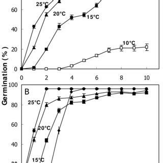 Effect of temperature on germination of sunflower embryos isolated from... | Download Scientific ...