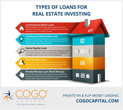 Real Estate Investment Loans - Hard Money Lender For Fix & Flip Residential Investments - Cogo ...