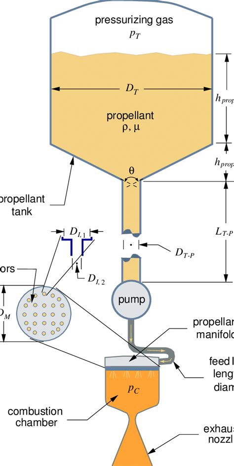 25: Liquid propellant rocket engine piping system. | Download ...