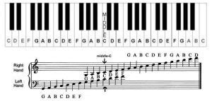 Understanding the Grand Staff & Ledger Lines: Treble & Bass Clef Notes ...