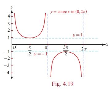 Inverse Cosecant Graph