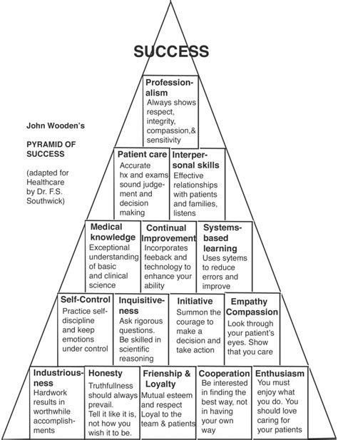 Wooden's Pyramid Of Success Pdf