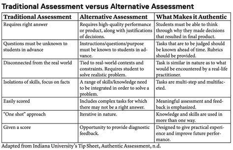 Alternative Assessments - CRTLE - The University of Texas at Arlington