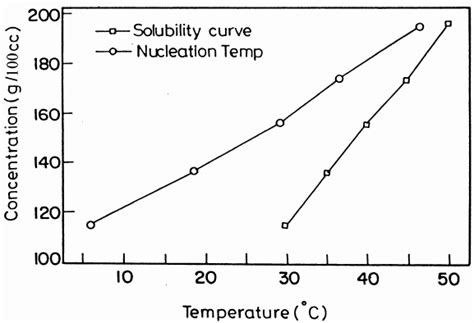 Solubility and nucleation curve of MgSO 4 ·7H 2 O. | Download ...