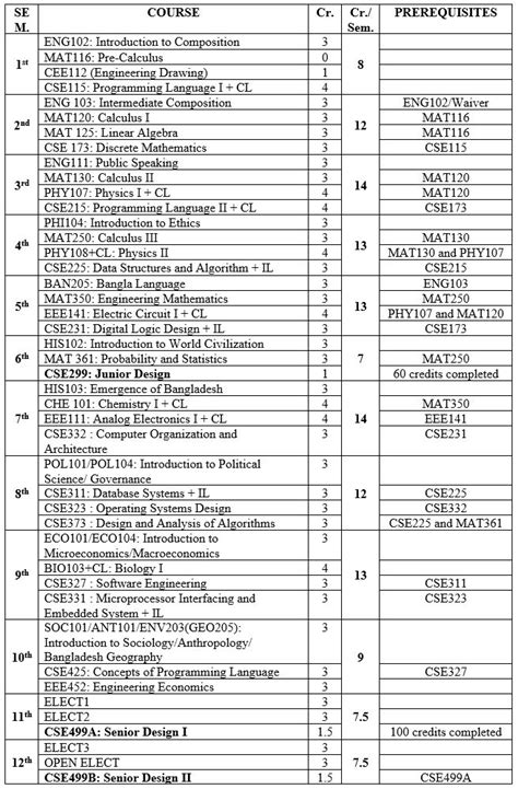 Bachelor of Science in Computer Science and Engineering (BSCSE) - Department of Electrical and ...