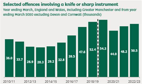 Knife Crime London Statistics Online | cpshouston.net