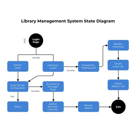 Library Management System State Diagram