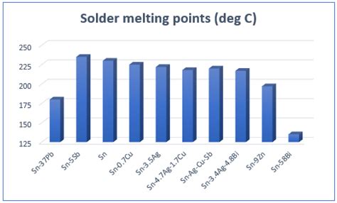 Solder Melting Point Chart