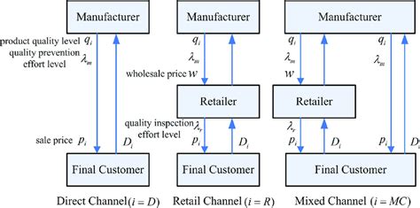 Three types of distribution channels decision system.... | Download ...