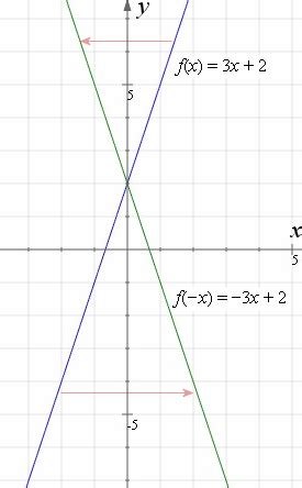 How to reflect a graph through the x-axis, y-axis or Origin? - Interactive Mathematics