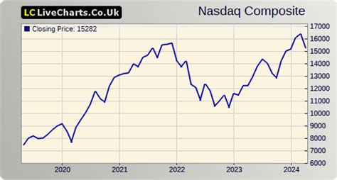 5 years NASDAQ chart | Chartoasis.com