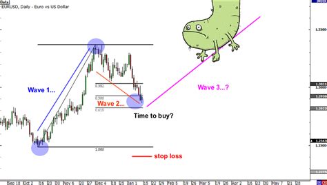 Forex elliott broker waves and with it how do i buy publix stock