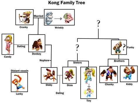 Donkey Kong Family Tree by EclipseTheory on DeviantArt