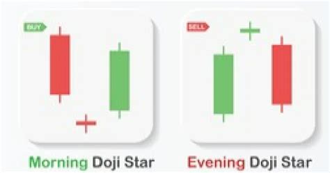 Doji Candle Pattern - Types, Working & Indication