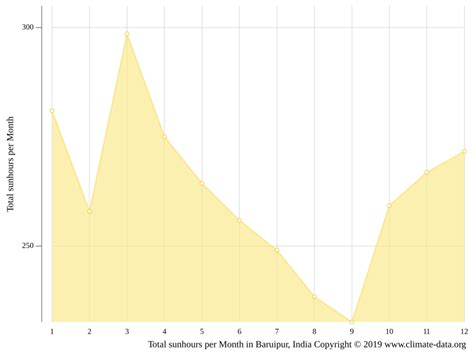 Baruipur climate: Weather Baruipur & temperature by month