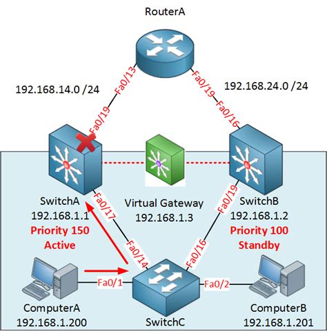 HSRP (Hot Standby Routing Protocol) - Networklessons.com