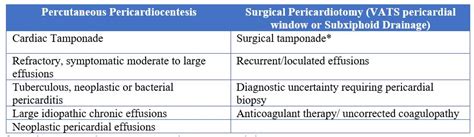 Management of Pericardial Effusions – When to Intervene, and How? – Canadian Association of ...