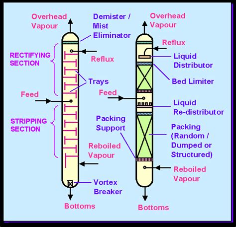 Tray or Packed Columns for Distillation | Chemical engineering, Nursing student tips, Distillation