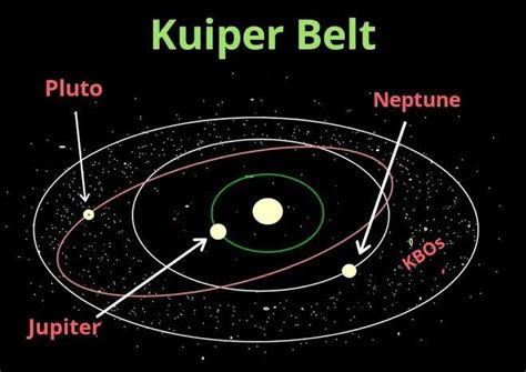 What happened to Pluto????. The Kuiper Belt | by Toluwani Ahmed | Medium