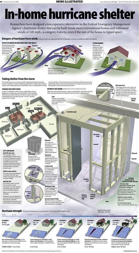 Safe room - Alchetron, The Free Social Encyclopedia