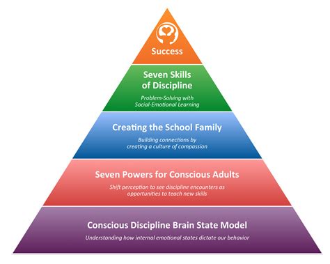 Conscious Discipline Pyramid - Conscious Discipline