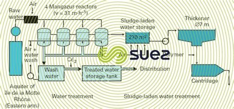 Specifics Water treatment manganese removal - Degremont®