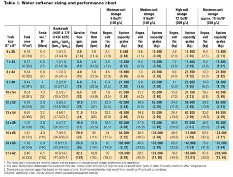 Guidelines for Designing Water Softeners | WC&P