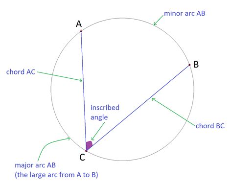 Inscribed Angle (Theorem, Definition, Formula), 40% OFF