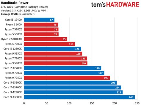 Intel vs AMD: Which CPUs Are Better in 2024?