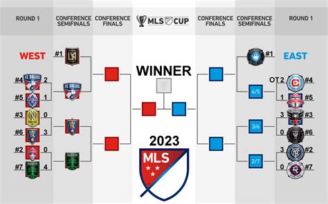 MLS Playoff table 1st round 2023 — Postimages