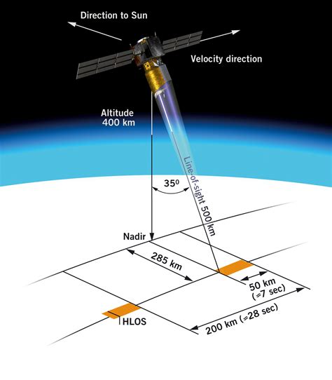 remote sensing - Calculate ground nadir line from PV coordinates ...