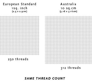 Understanding Thread Count - How To Measure Thread Count on Bed Sheets ...