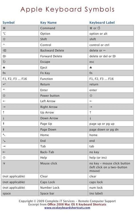 Mac Computer keyboard shortcut symbols #macintosh #applecomputers #shortcuts | Computer shortcut ...