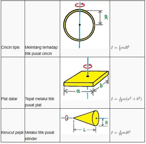 Contoh Momen Inersia Dalam Kehidupan Sehari Hari - Senang Belajar