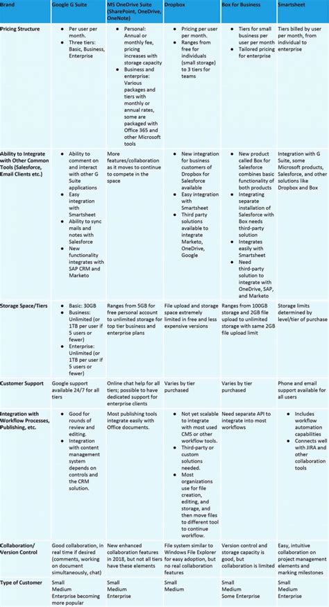 Guide to Document Management Systems | Smartsheet