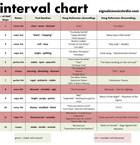 My take on intervals and ear training- 3 printable charts and one video per interval : musictheory