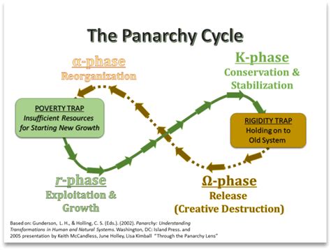 (P3): The Ways of System Aging – Change Strategy