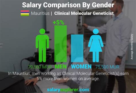 Clinical Molecular Geneticist Average Salary in Mauritius 2023 - The Complete Guide