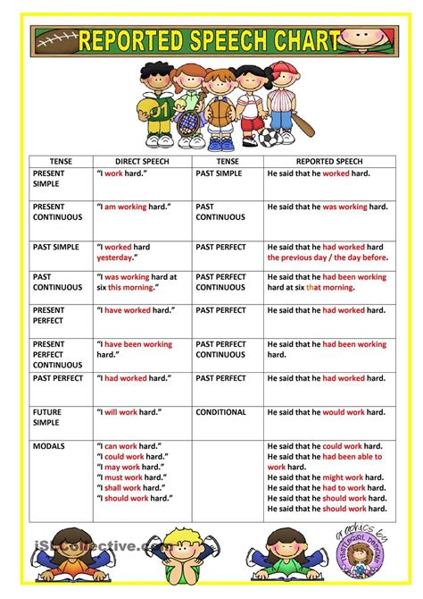 REPORTED SPEECH - CHART | Reported speech, Indirect speech, Direct and indirect speech