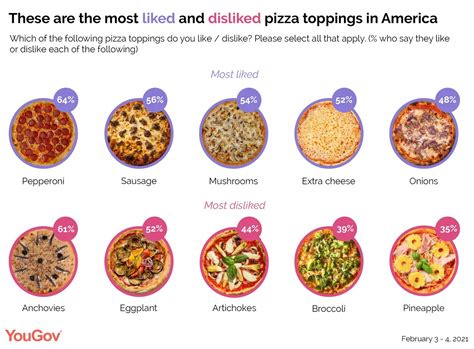 These are the most liked – and disliked – pizza toppings in America | YouGov