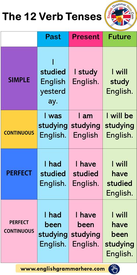 Tenses English Verbs English Grammar Tenses Verb Tenses - Riset