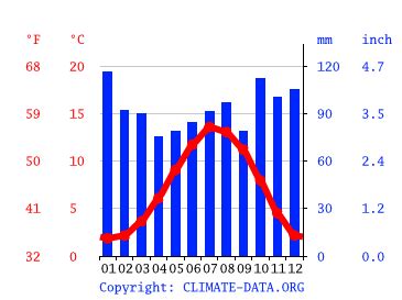 Crieff climate: Weather Crieff & temperature by month