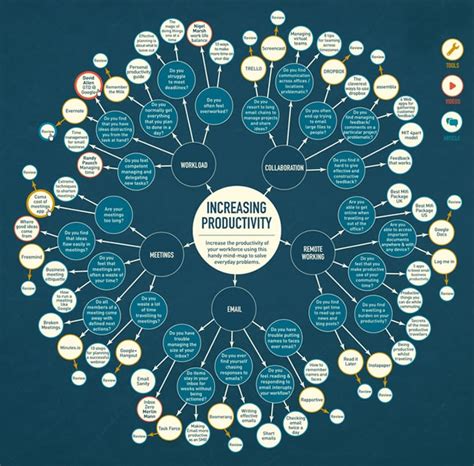 Mind Map | Data Viz Project